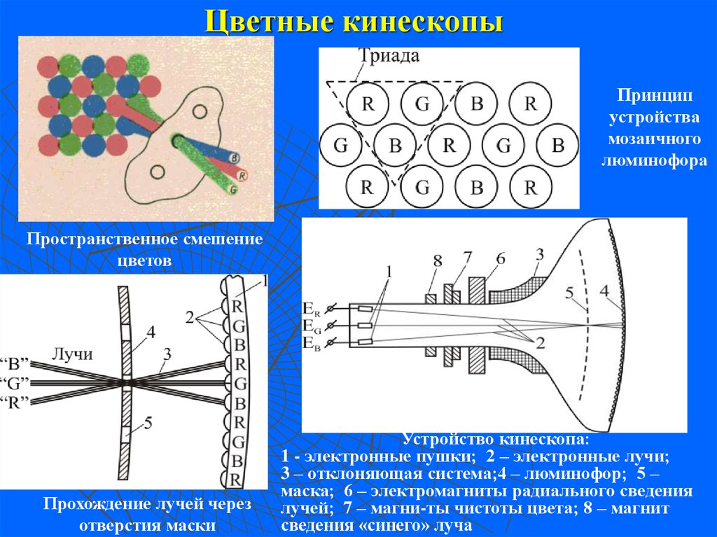 Кинескоп. Схема кинескопа цветного телевизора. Кинескоп устройство и принцип работы. Устройство электронной пушки кинескопа цветного телевизора. Цветной кинескоп устройство и принцип работы.