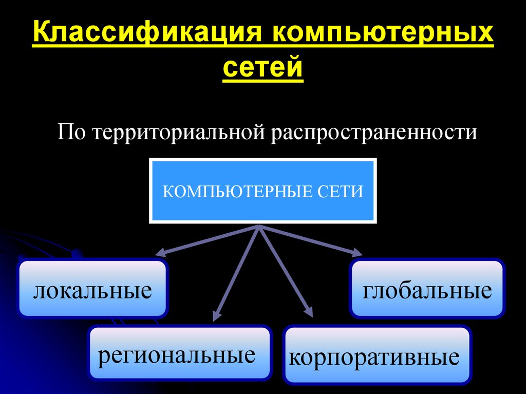 Классификация компьютерных сетей картинка