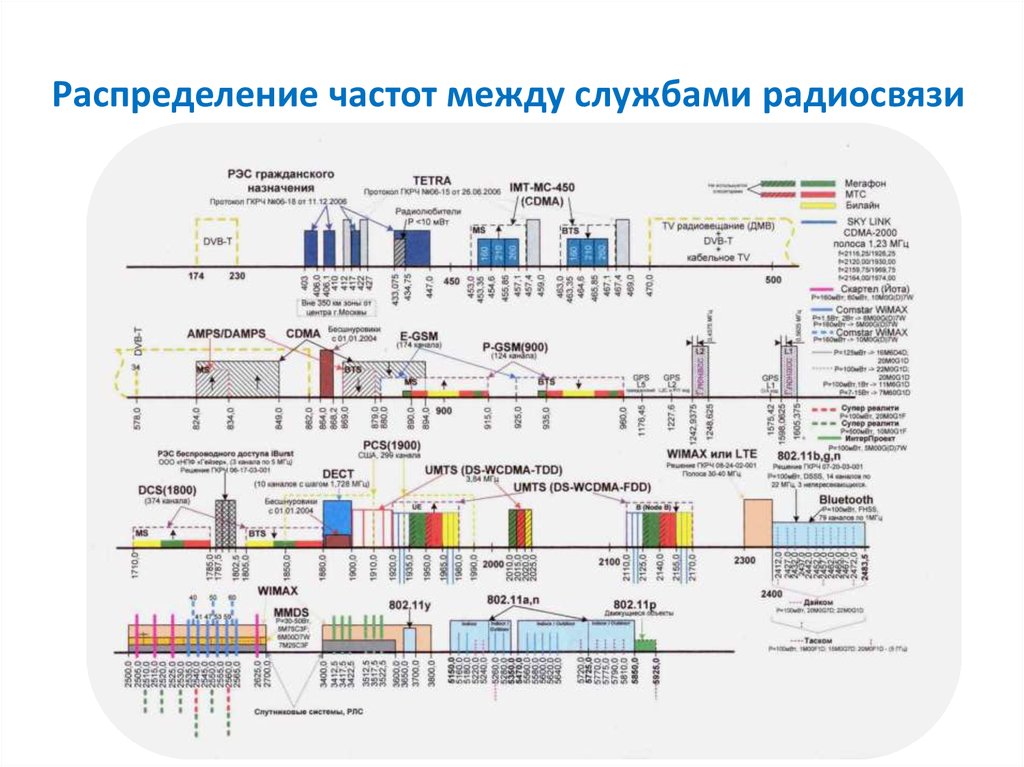 Карта частот сотовых операторов