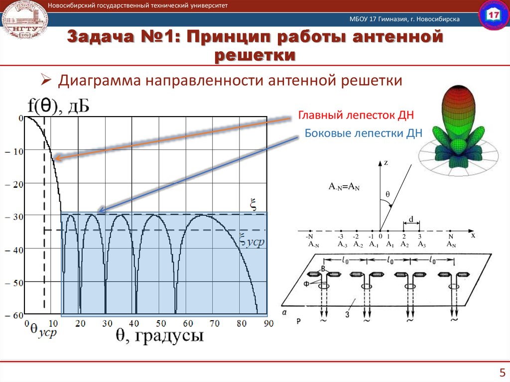 Ширина диаграммы направленности афар