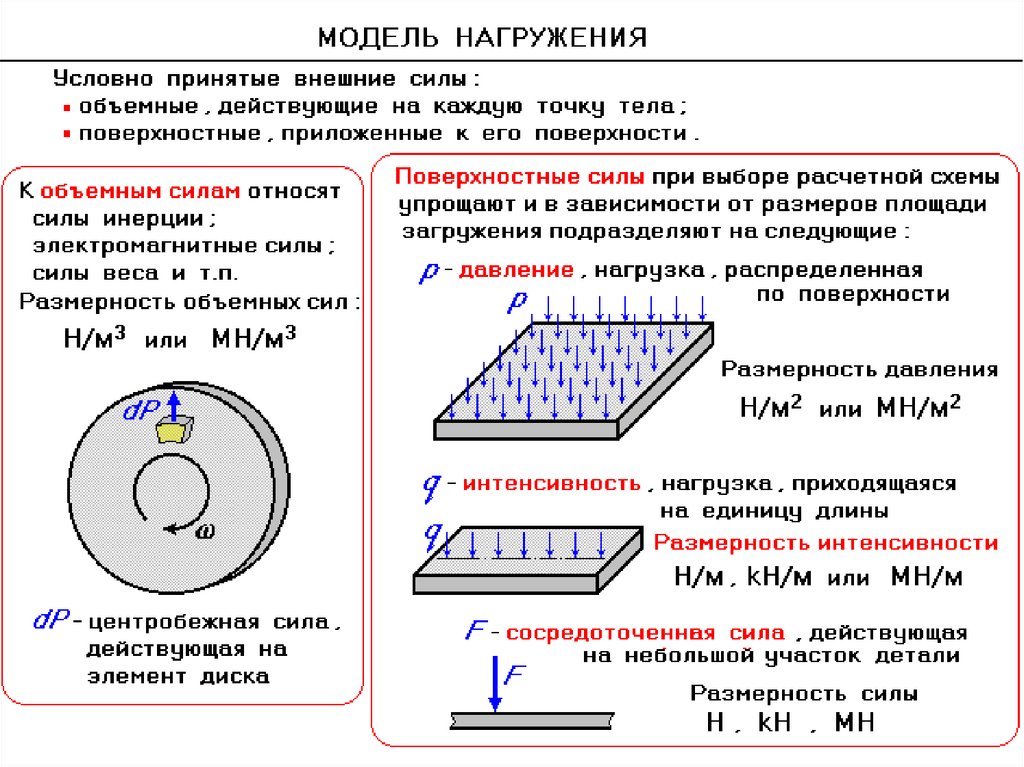 Распределение силы. Размерность объемной силы:. Объемные и поверхностные нагрузки. Сосредоточенная и распределенная нагрузка. Поверхностные и объемные силы примеры.