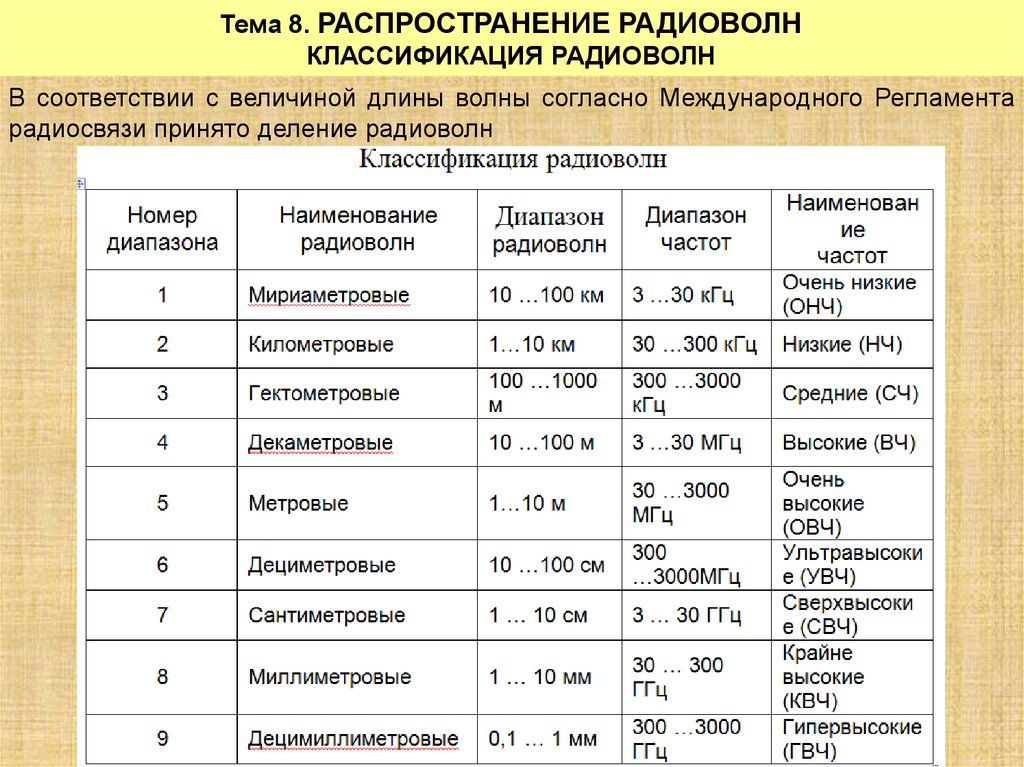 Используя интернет дополните перечни радиочастот указанные на рисунке 66 приведите их названия