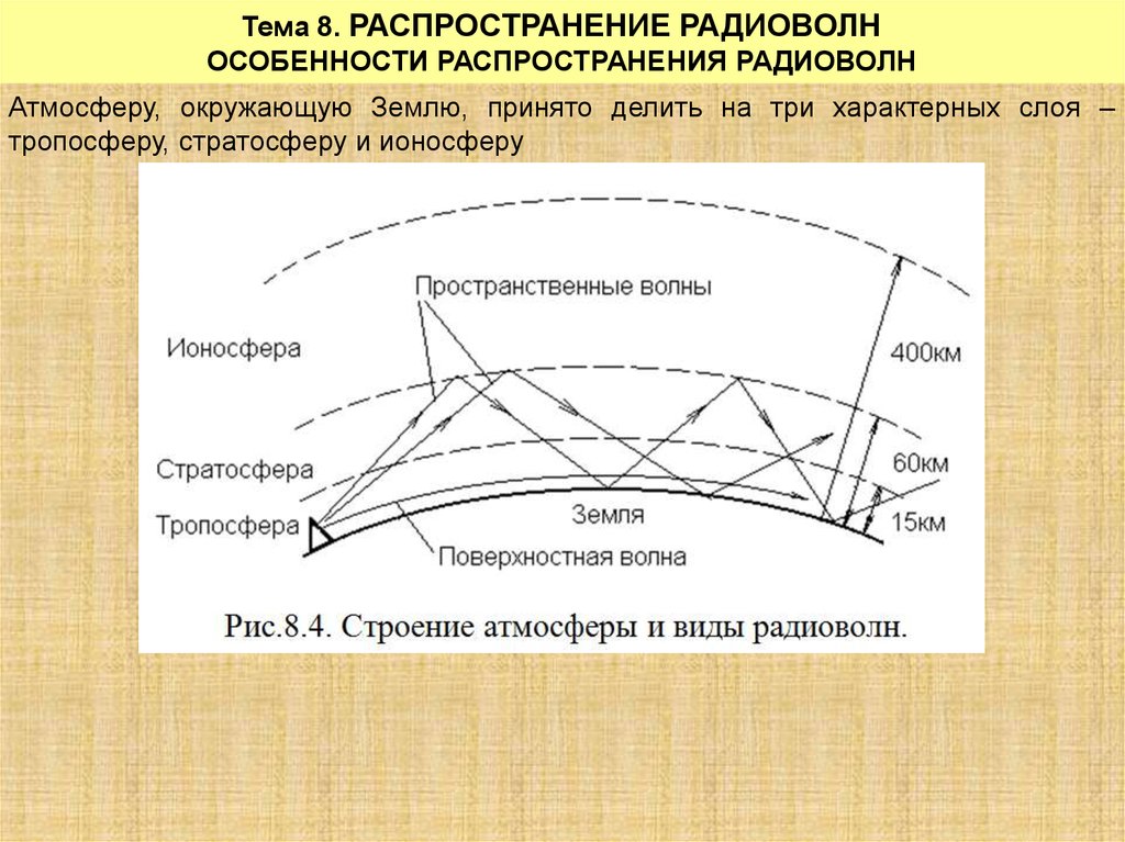 Схема распространения радиоволн