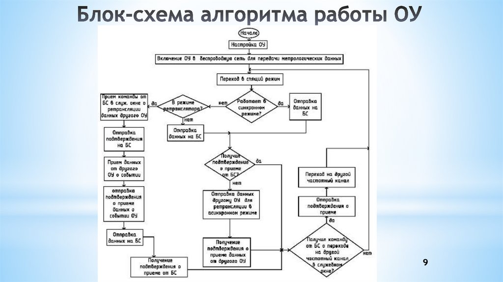 Составь программу действий в виде схемы и план действий