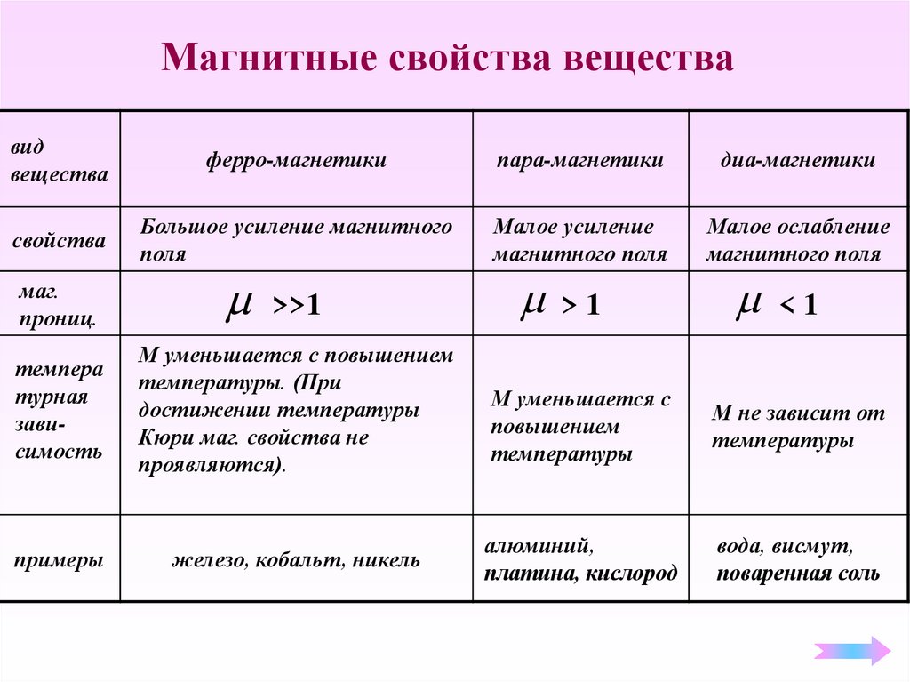 Презентация 11 класс магнитные свойства вещества