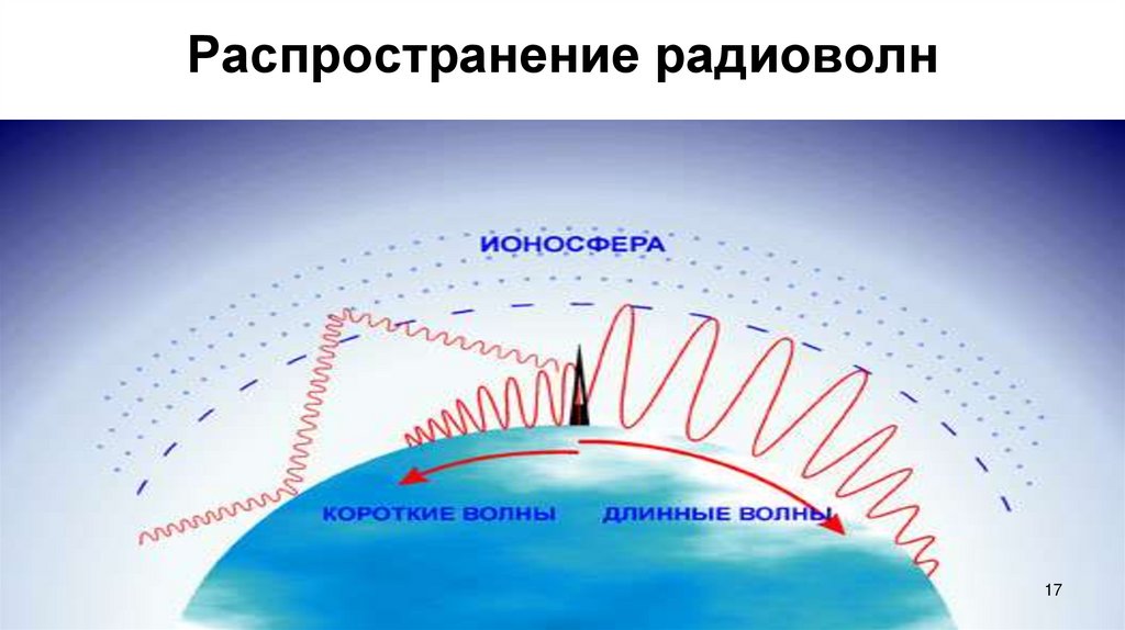 Распространение радиоволн в ионосфере. Распространение радиоволн. Радиоволны схема. Радиоволны это электромагнитные волны. Распространение радиосигнала.