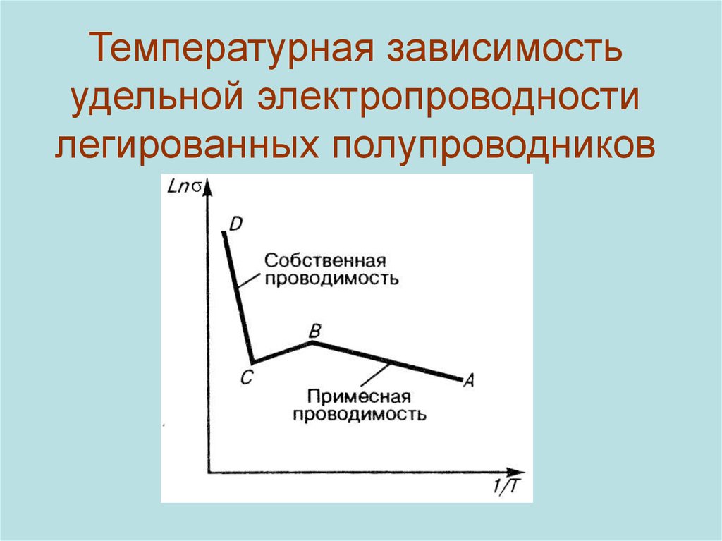 Тепловая зависимость. Температурная зависимость электропроводности полупроводников. Температурная зависимость примесных полупроводников. Зависимость проводимости примесных полупроводников от температуры. Зависимость Удельной проводимости полупроводника от температуры.