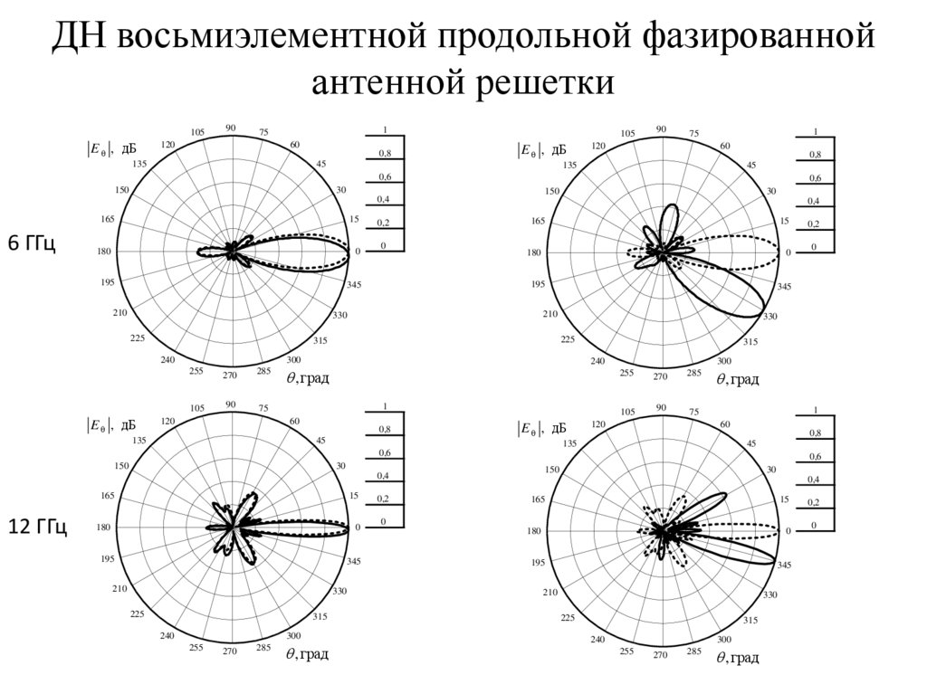 Какая антенна с круговой диаграммой направленности обеспечивает наибольшую дальность радиосвязи