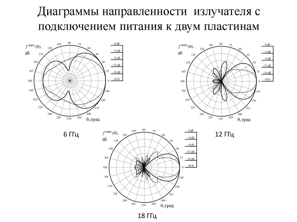 Как изменится длина ближней зоны и угол раскрытия диаграммы направленности если диаметр