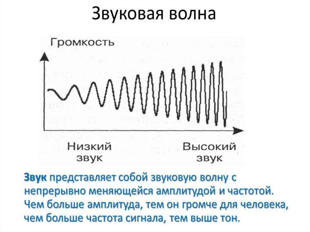 Какие колебания называют звуком. Амплитуда вибрации звуковых волн. Звуковая волна. Акустические звуковые волны. Громкость звуковой волны.