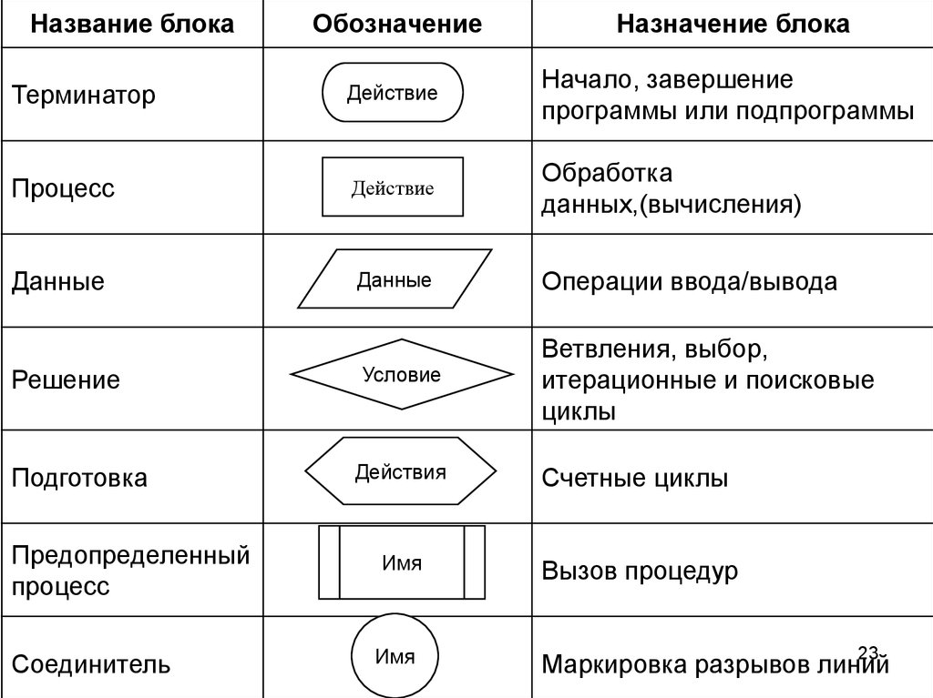 Блок схема блоки обозначения