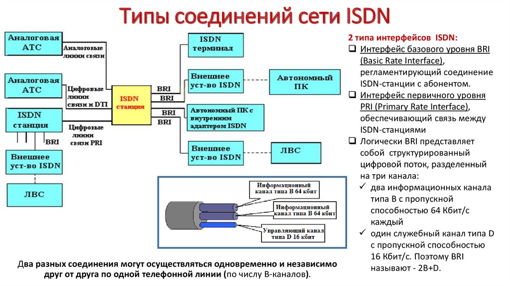 Типы сетевых подключений. Соединение сетевых каналов бывает. Типы соединения сетей. Технология ISDN. Типы подключения к сети.