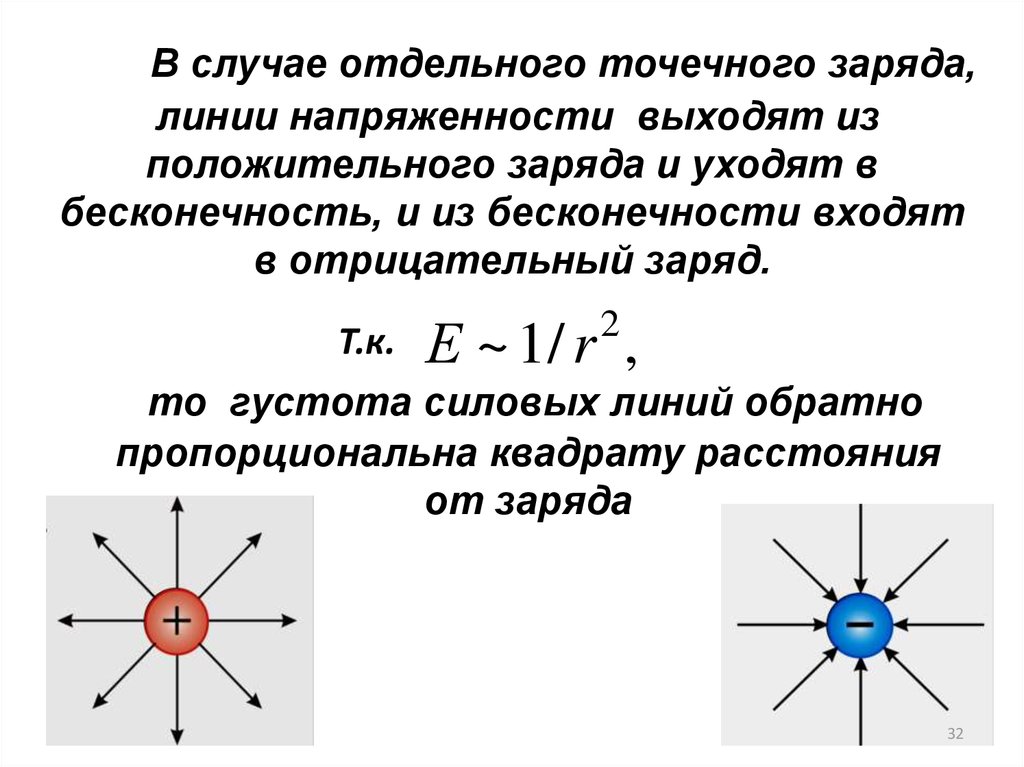 В поле положительного точечного заряда. Силовые линии положительного заряженного точечного заряда. Силовые линии положительного и отрицательного заряда. Силовые линии отрицательного точечного заряда. Линии напряженности точечного заряда.
