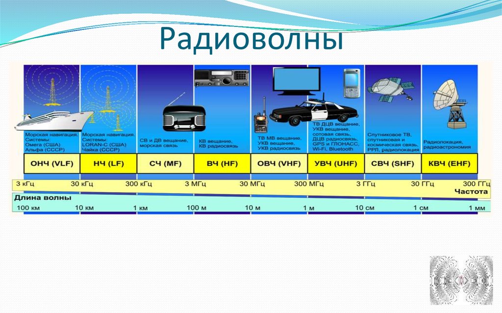 На рисунке показано распространение электромагнитных волн различного диапазона короткие волны