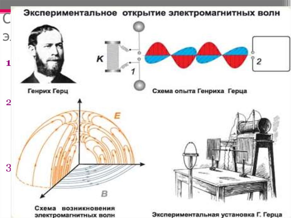 На рисунке 1 представлены мгновенные положения пяти электромагнитных волн диаграмма 2 определяет