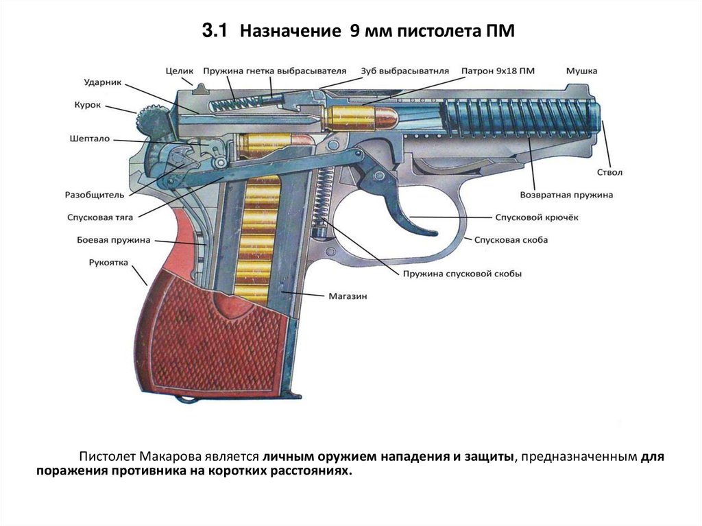 Все части пистолета макарова с описанием и схемами