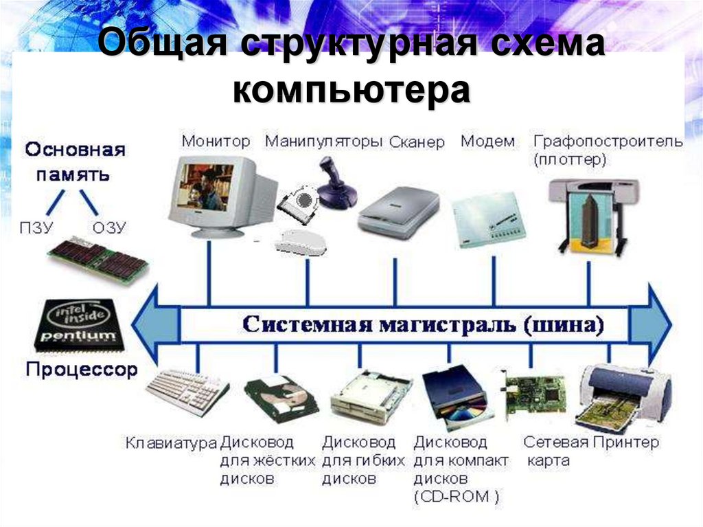 Функциональная схема компьютера это