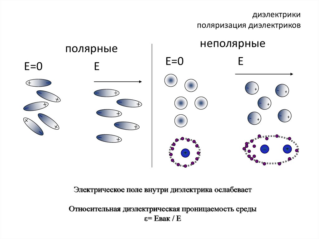 Поляризация молекул диэлектрика в электростатическом поле. Поляризация диэлектриков. Полярные и неполярные материалы.. Типы неполярных диэлектриков. Диэлектрики в электрическом поле поляризация диэлектриков схема.