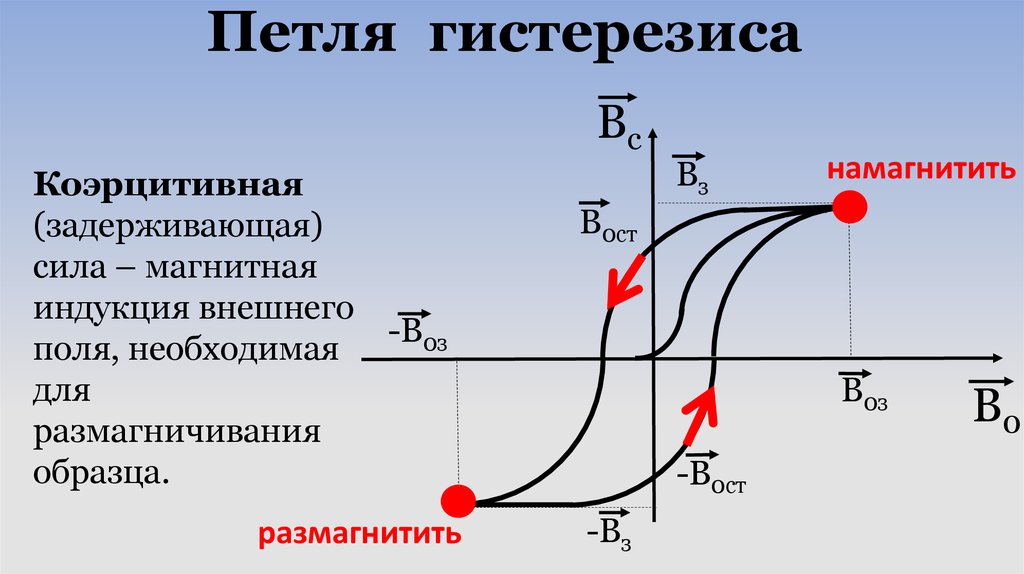 Петля гистерезиса