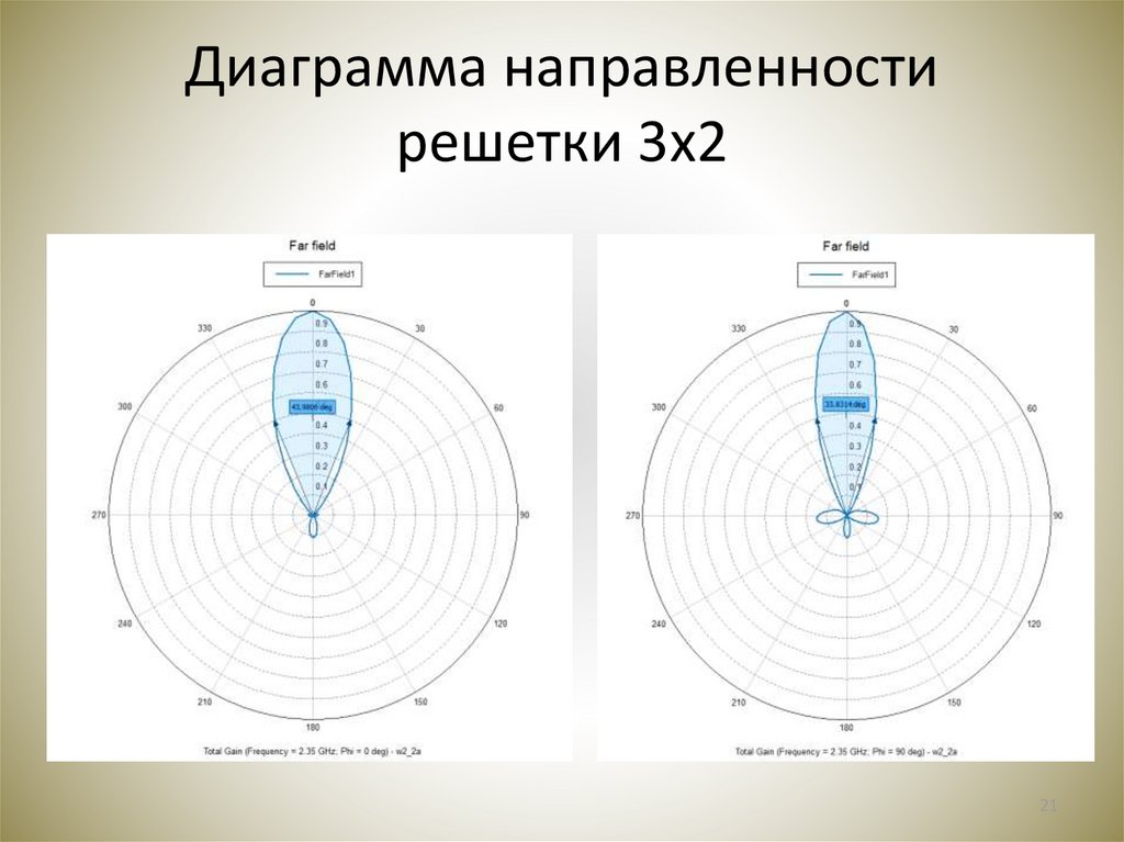 Формула диаграммы направленности антенной решетки