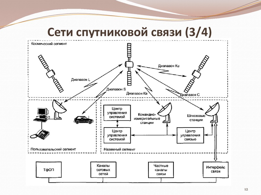 Дорожная карта современные и перспективные сети мобильной связи