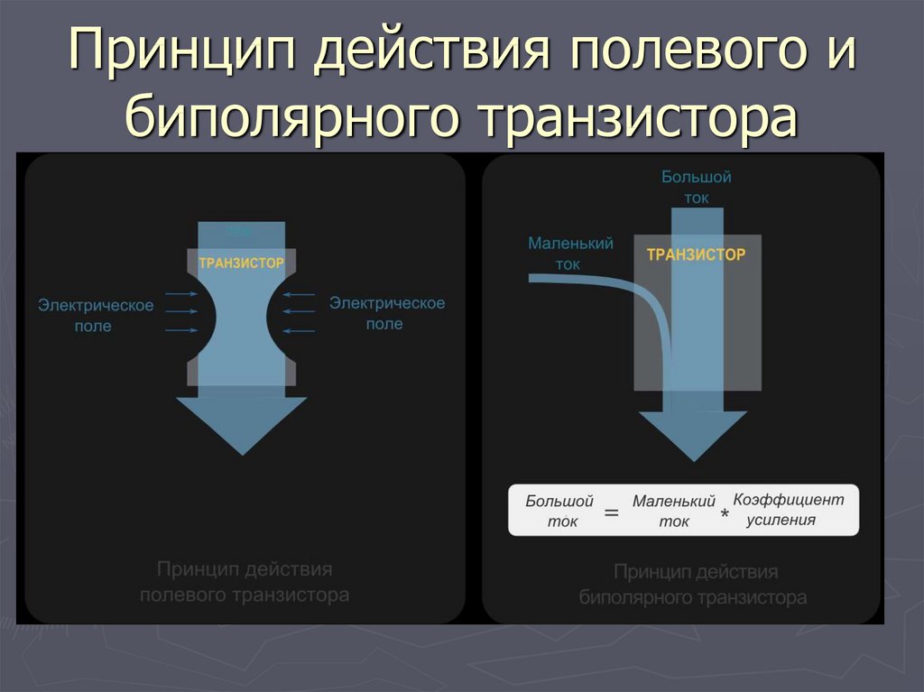 Биполярный и полевой транзистор. Отличие полевого транзистора от биполярного. Полевой и биполярный транзистор отличие. Биполярный и полевой транзистор различия. Полевой транзистор от биполярного.