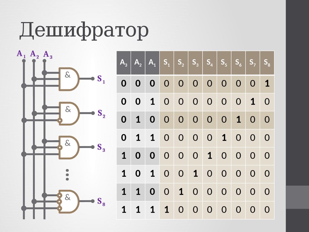 Дешифратор кода. Дешифратор двоичного кода схема. Таблица истинности дешифратора. Дешифратор цифровых сигналов двоичного кода. 3 Разрядный дешифратор.