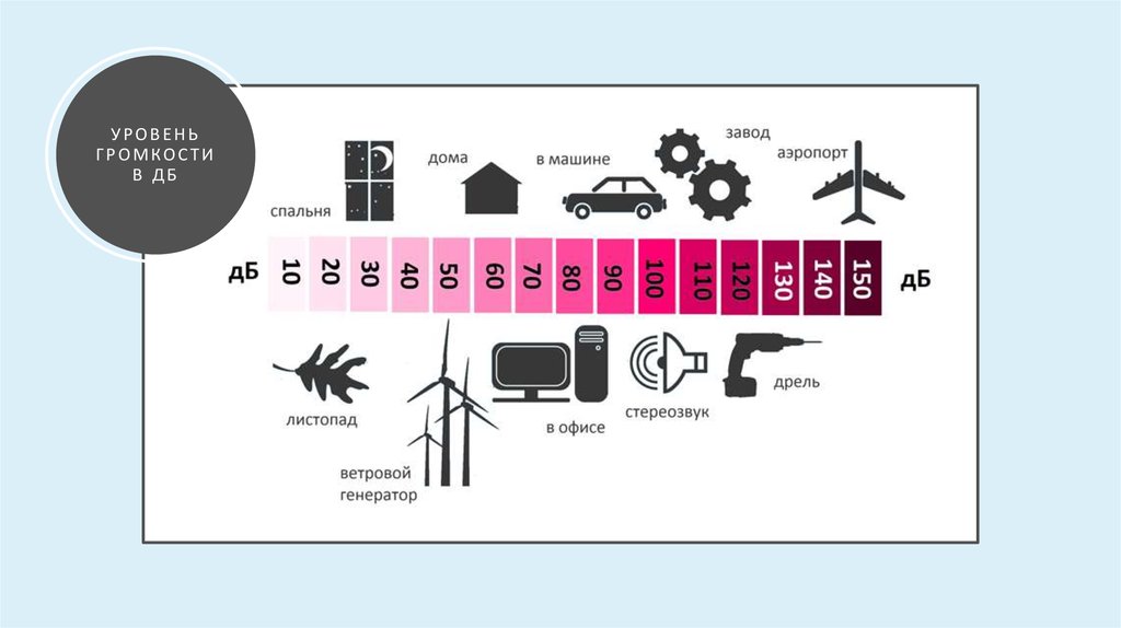 Уровень громкости. Шкала громкости звука. Шкала уровня шума. Шкала громкости звука в децибелах. Звуковая шкала в децибелах.