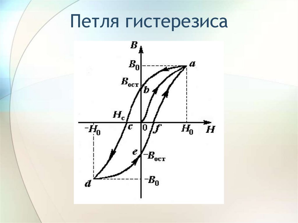 Нарисуйте и объясните петлю гистерезиса ферромагнетика