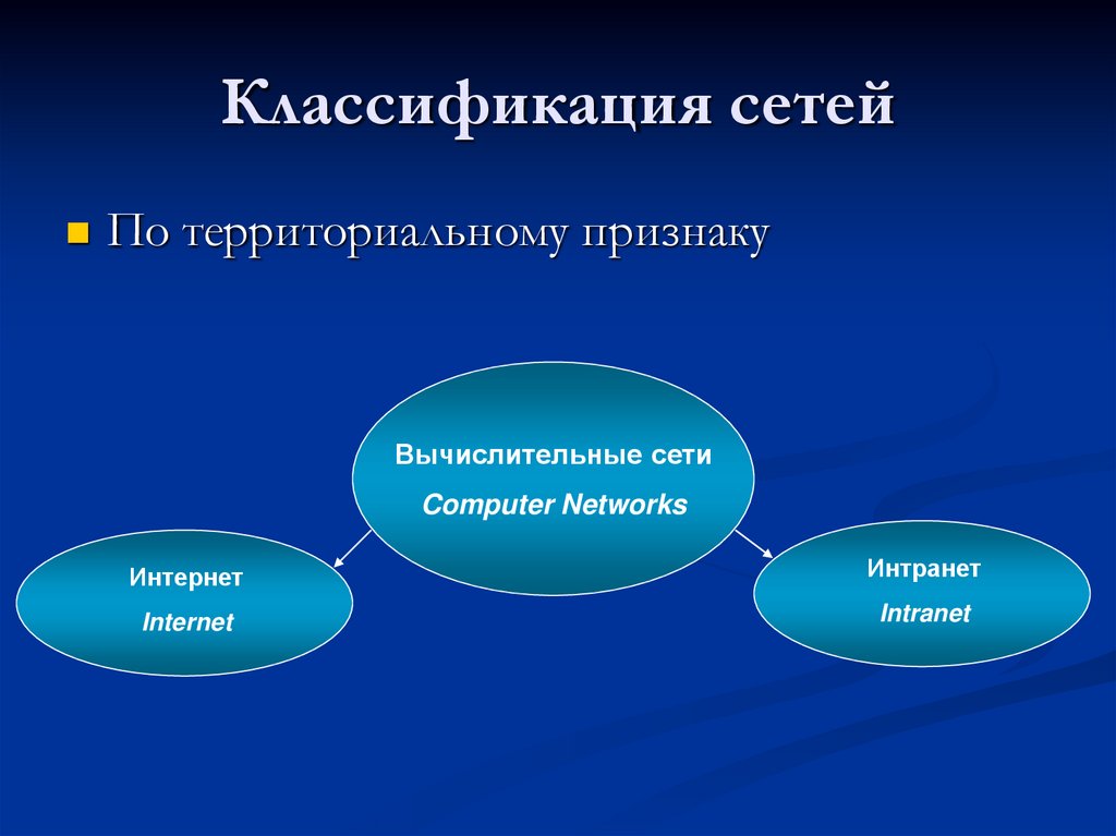 Компьютерные сети и их классификация презентация