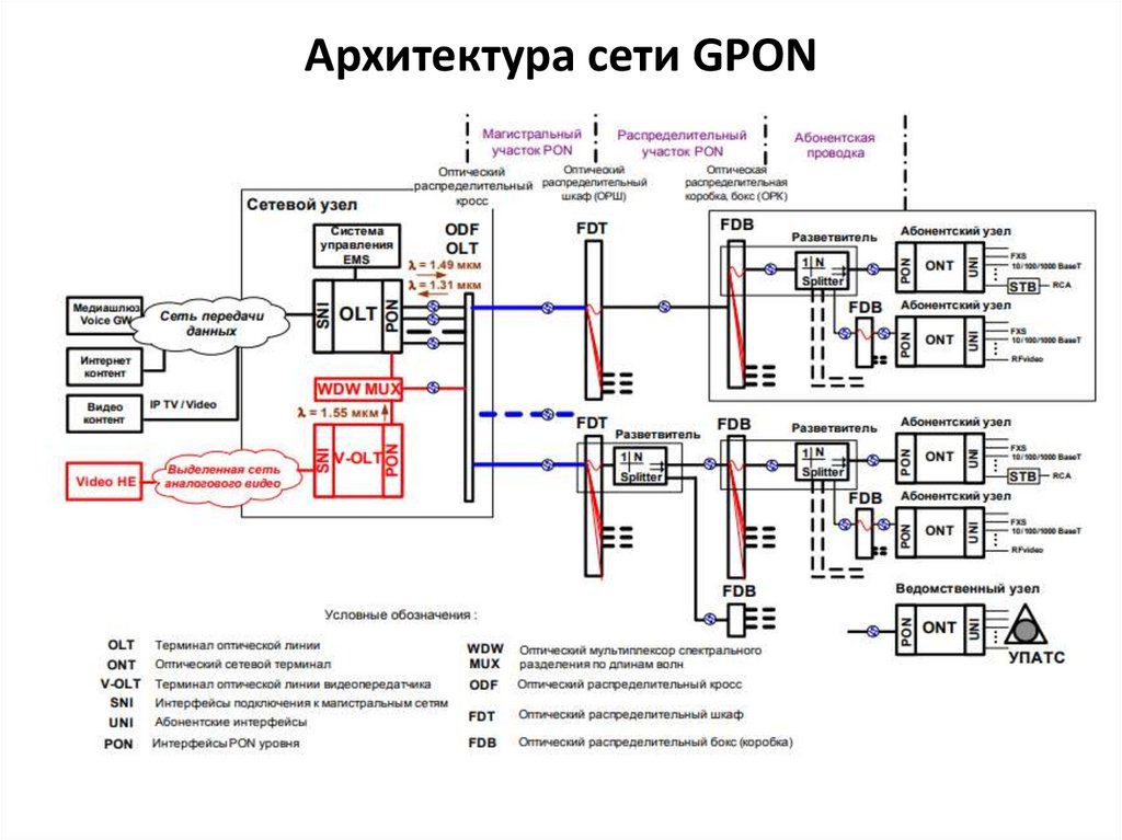 Схема реализации pon