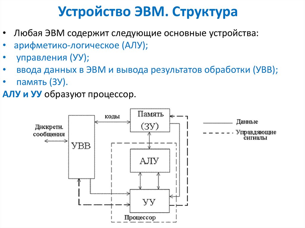 Устройство эвм. Структурная схема ЭВМ по «Нейману-Лебедеву».. Структура ЭВМ понятие схемы взаимодействие основных устройств. Структурный состав ЭВМ. Состав центральных устройств ЭВМ.