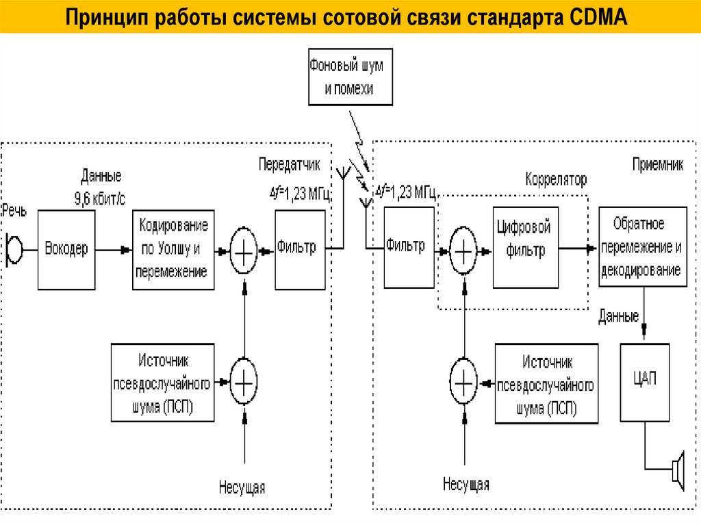 Принцип действия системы