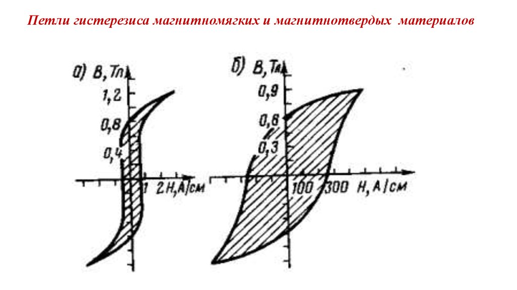 Петля гистерезиса картинки