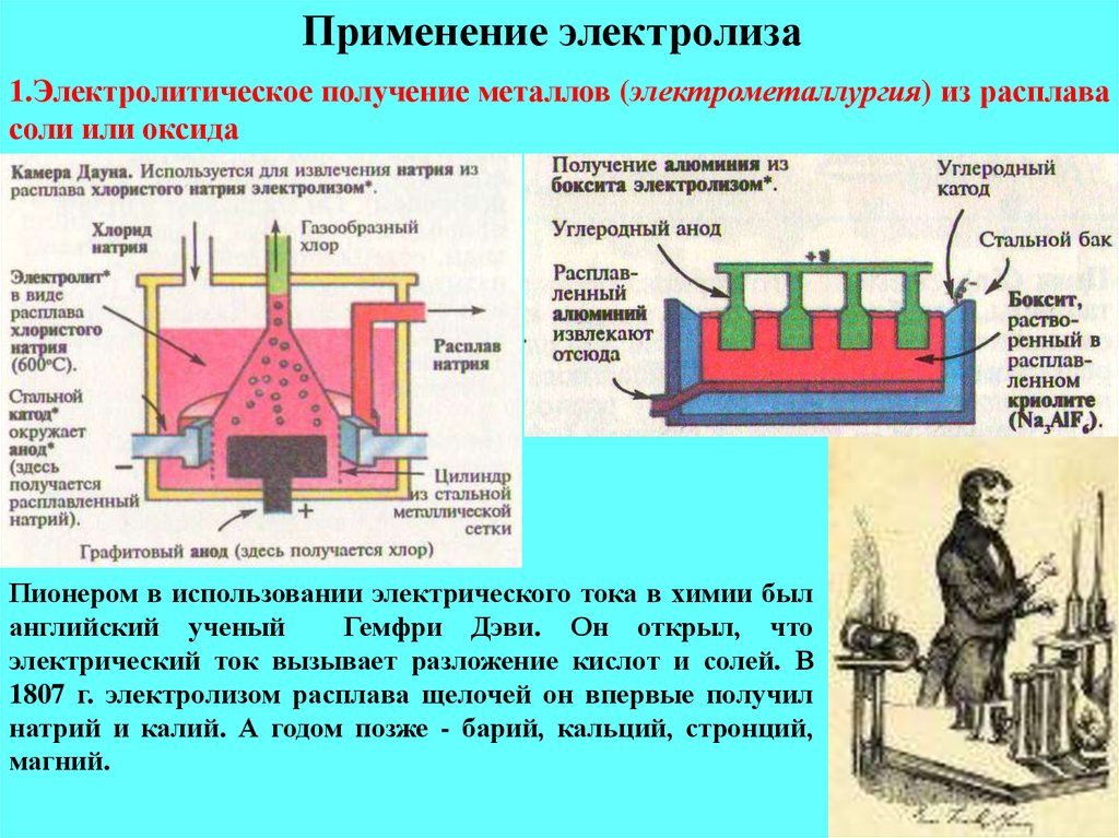 Электрический ток в растворах и расплавах электролитов презентация