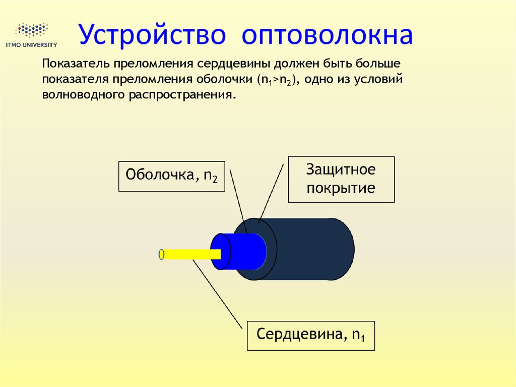 Сердцевина оптического волокна. Конструкция волоконного световода. Световод оптический кабель строение. Устройство простейшего оптоволокна. Волокно оптический кабель схема.