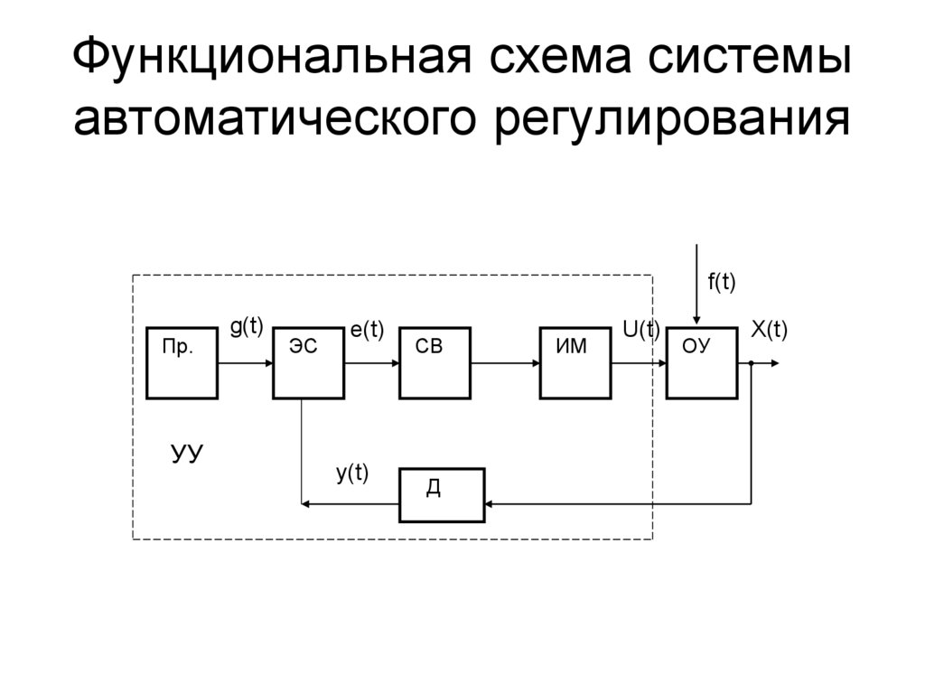 Построение структурных и функциональных схем