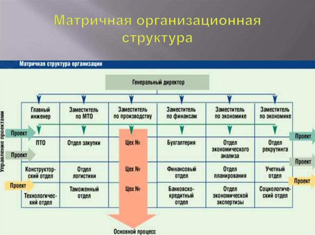 Матричная организационная структура