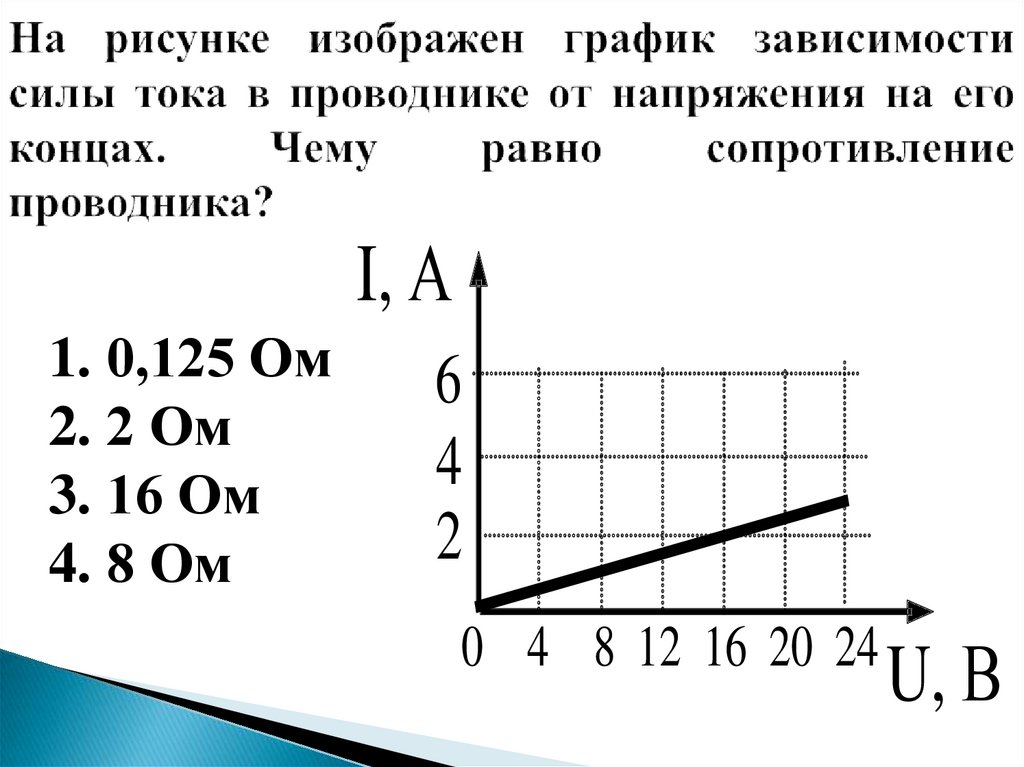 На рисунке 1 представлен график зависимости силы тока в проводнике от напряжения