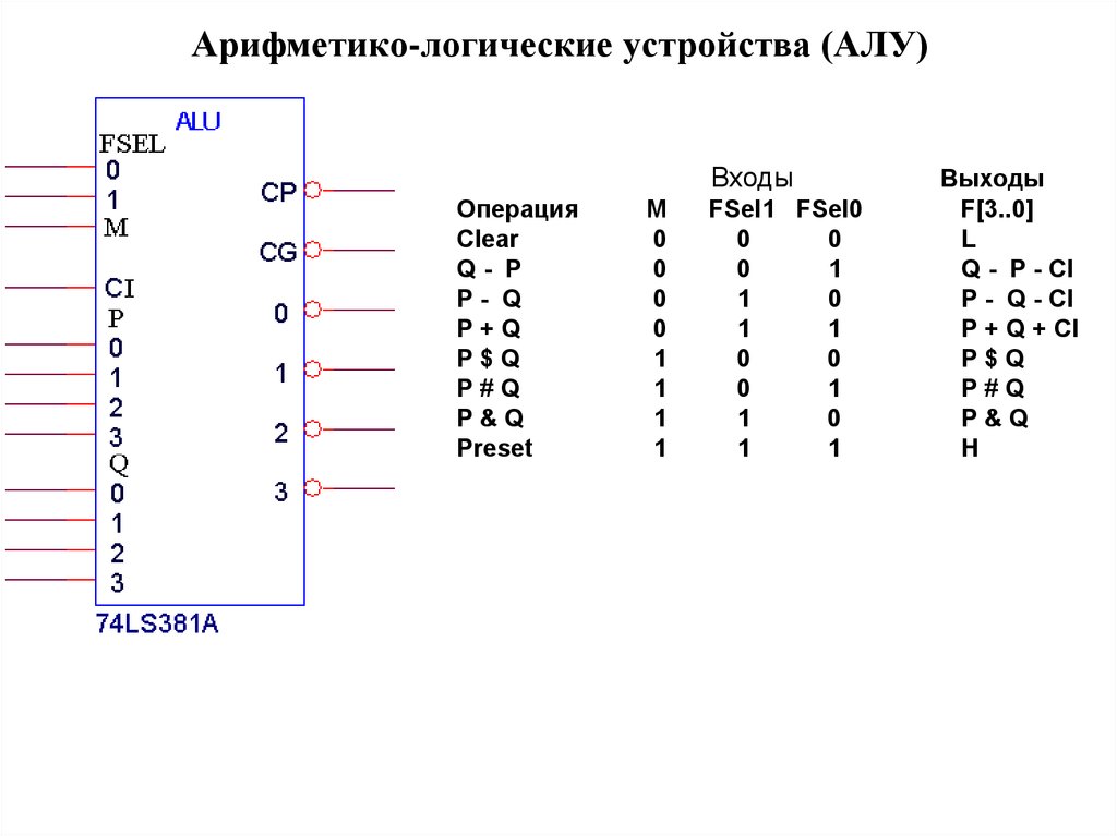 Арифметико логическое устройство. Арифметико-логическое устройство (алу). Арифметико-логическое устройство является составной. Составные части арифметико-логического. Арифметико-логическое устройство (алу) лекция.