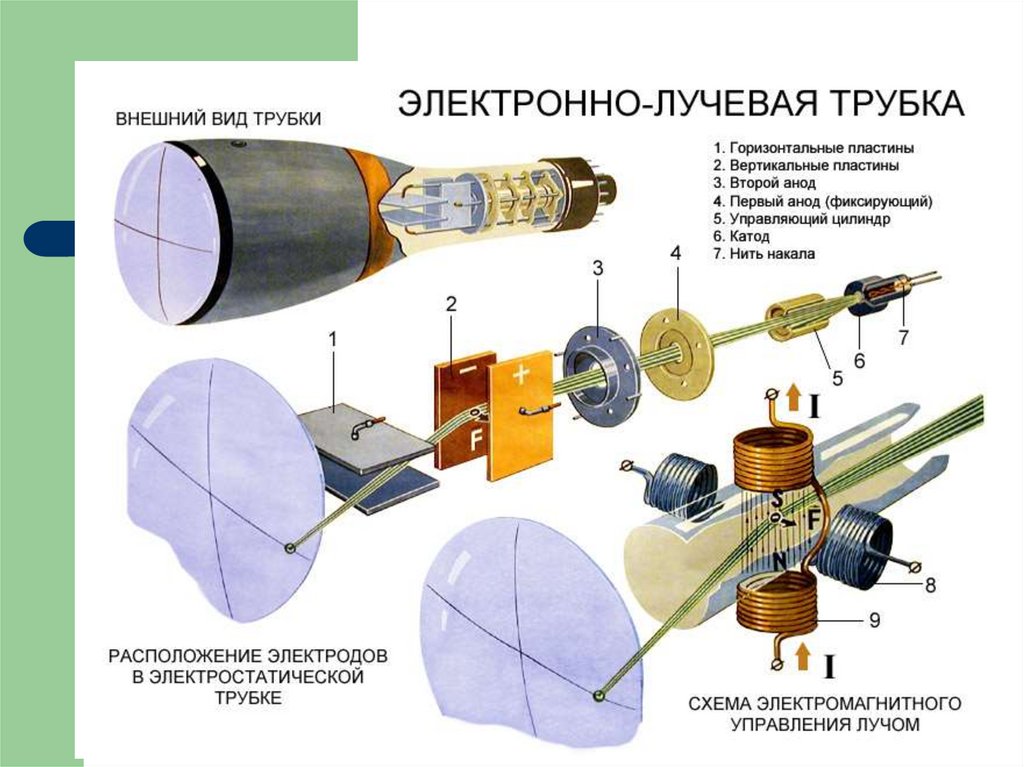 Электроны создающие изображение в электронно лучевой трубке освобождаются в результате