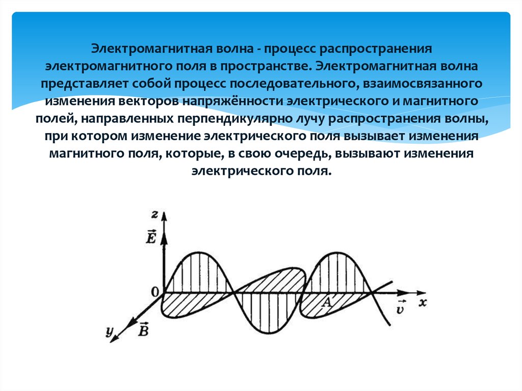 Изображение электромагнитной волны