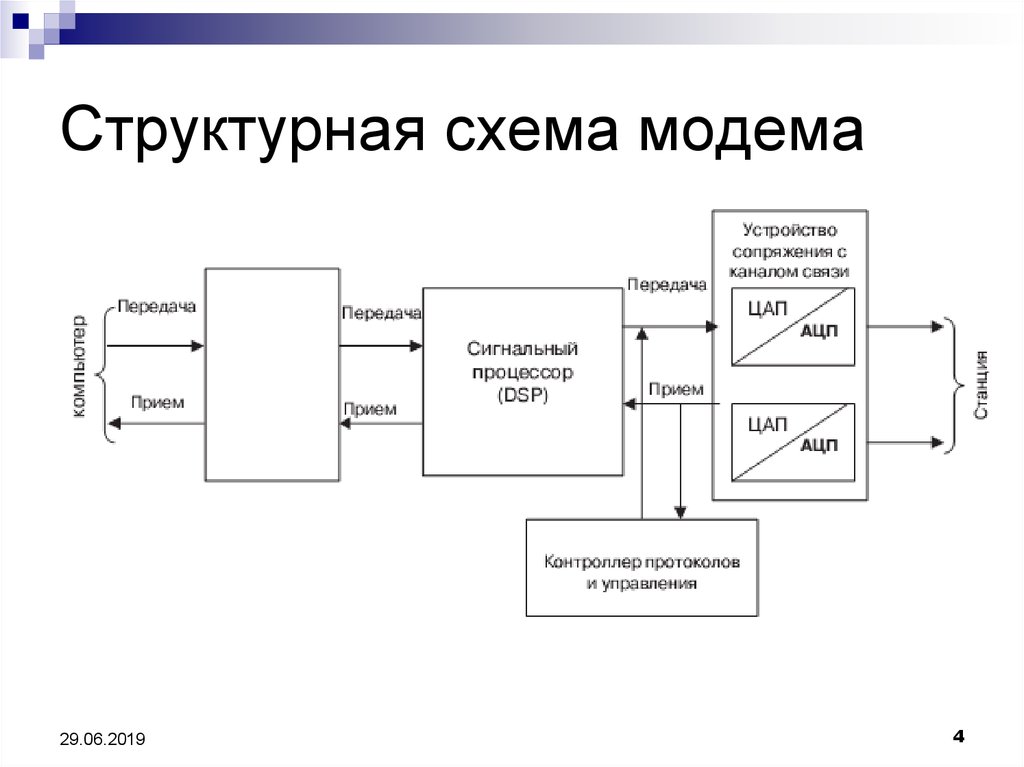 Структурно функциональная схема