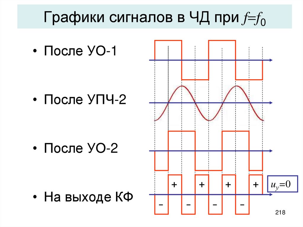 Диаграмма сигнала. График сигнала. Графический сигнал. Радиосигнал график.