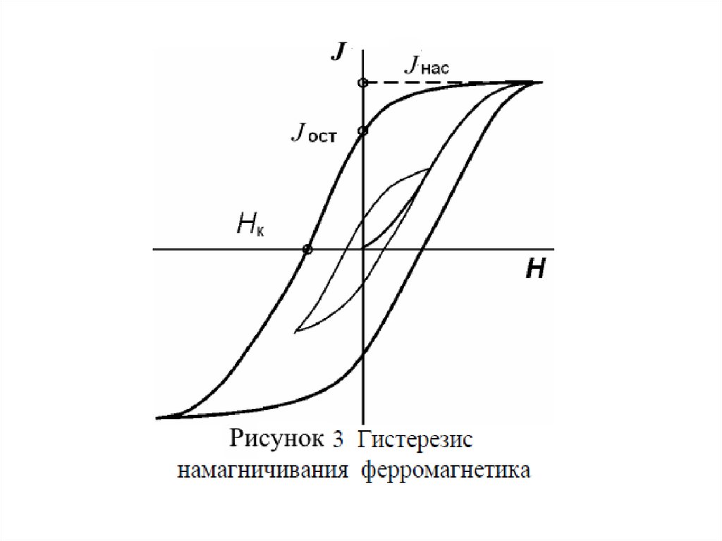 На рисунке приведена петля гистерезиса остаточной индукции на графике соответствует отрезок