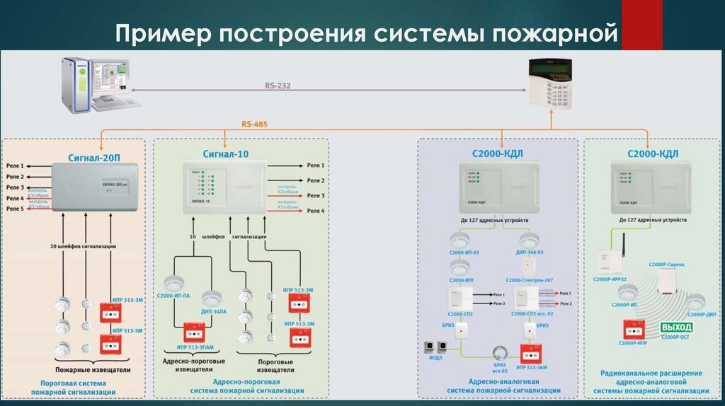 Структурная схема охранной сигнализации