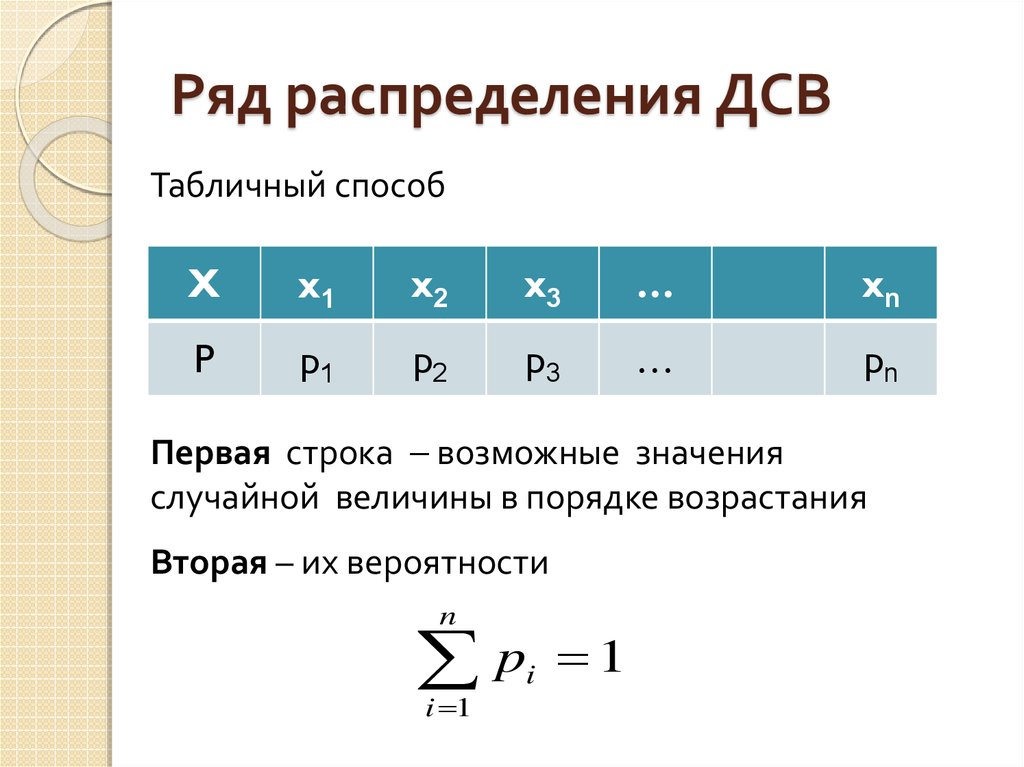 Для изображения дискретных рядов используется