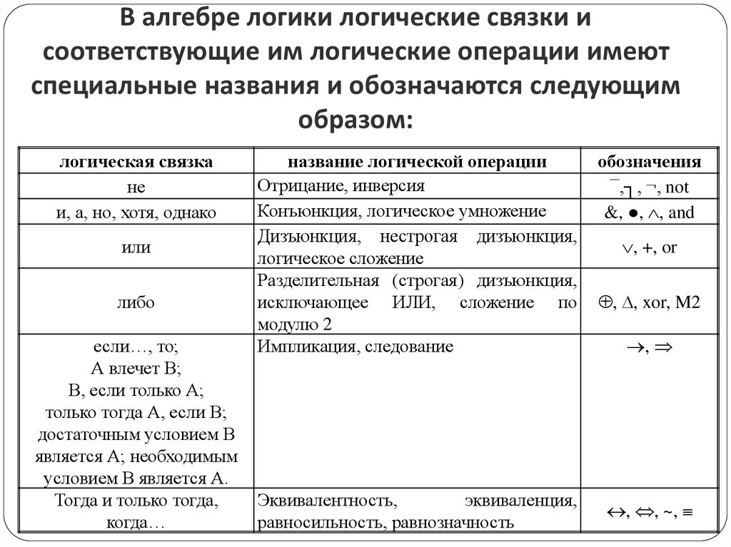 Операция либо либо. Логические связки и логические операции. Знаком v в логике обозначается операция. Основные логические связки сложных суждений. Алгебра логики обозначения.