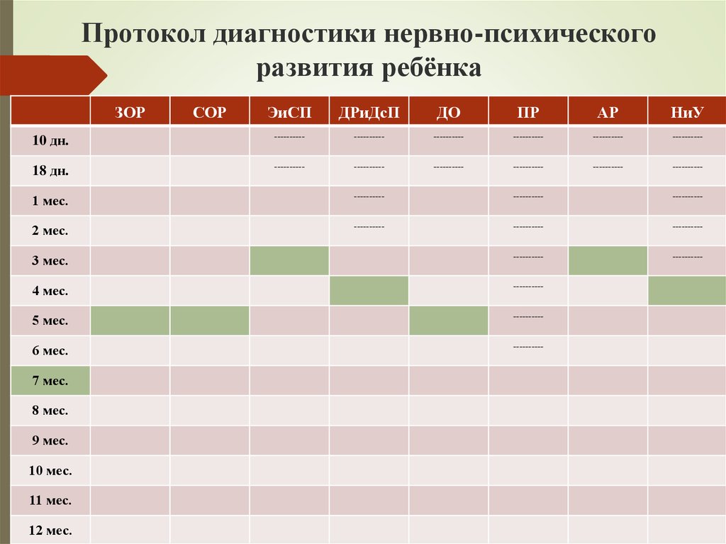 Протокол диагностики. Протокол диагностики нервно психического развития. Протокол диагностики умственного развития ребенка 2 года. Таблица нервно психического развития Печора. Печора диагностика детей раннего возраста таблицы.