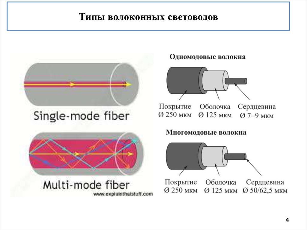 Оптическая структура. Волоконная оптика световод схема. Диаметр кварцевого оптического волокна. Принцип действия волоконных световодов. Оптическое волокно физические характеристики.